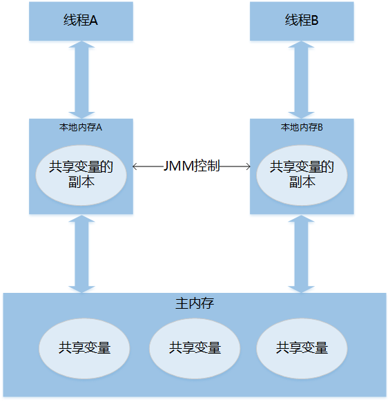 Java内存模型